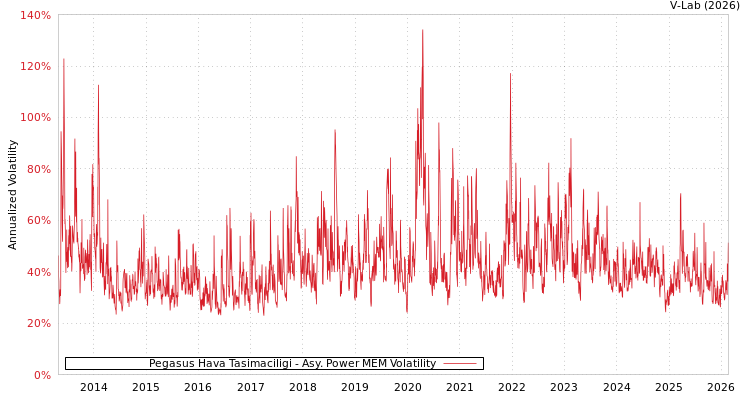 graph of Pegasus Hava Tasimaciligi APMEM