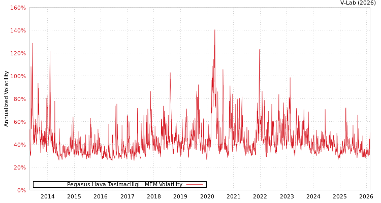 graph of Pegasus Hava Tasimaciligi MEM