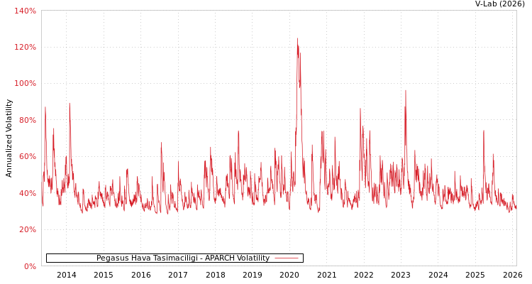graph of Pegasus Hava Tasimaciligi APARCH