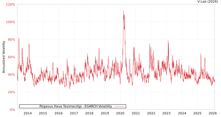 graph of Pegasus Hava Tasimaciligi EGARCH