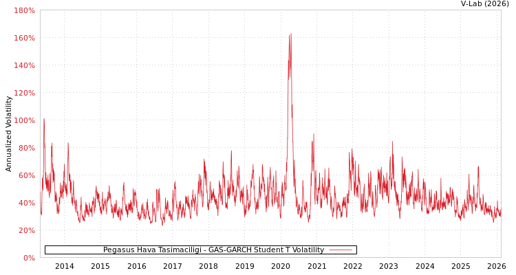 graph of Pegasus Hava Tasimaciligi GAS-GARCH-T