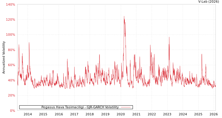 graph of Pegasus Hava Tasimaciligi GJR-GARCH