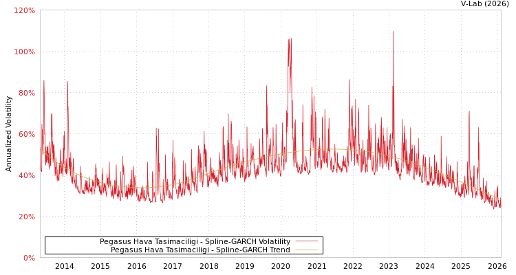 graph of Pegasus Hava Tasimaciligi SGARCH
