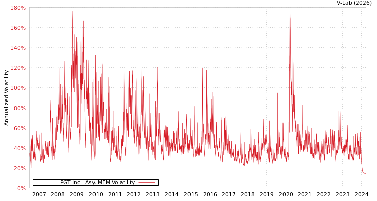 graph of PGT Inc AMEM