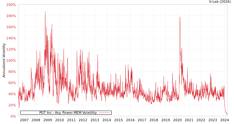 graph of PGT Inc APMEM