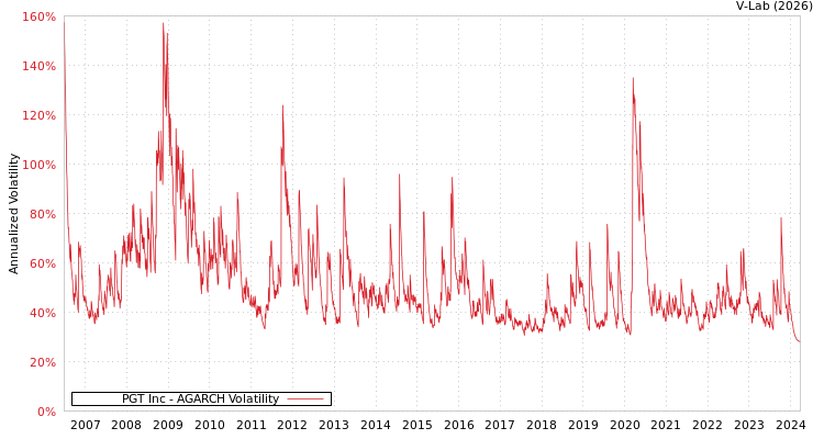 graph of PGT Inc AGARCH