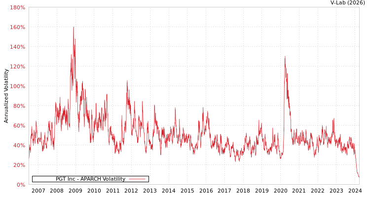 graph of PGT Inc APARCH