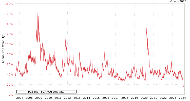 graph of PGT Inc EGARCH