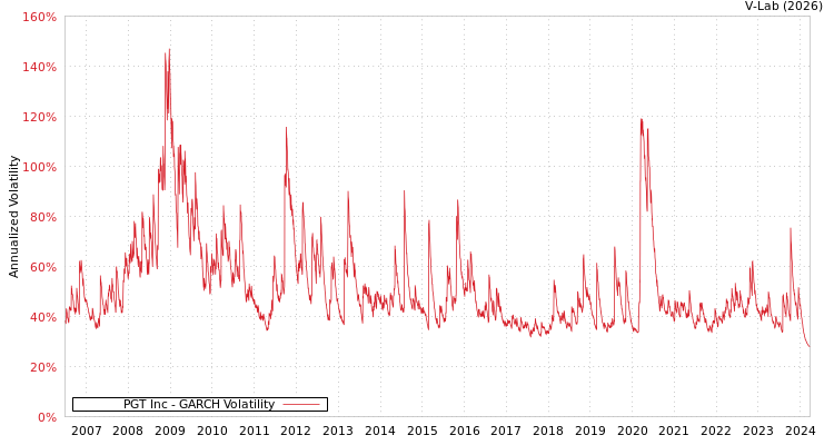 graph of PGT Inc GARCH