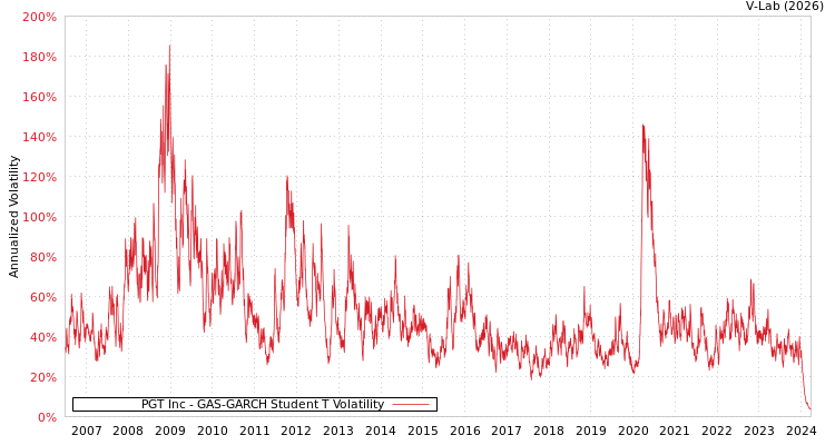 graph of PGT Inc GAS-GARCH-T
