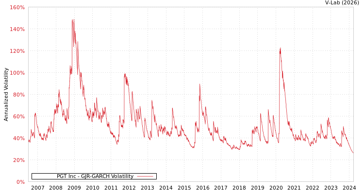 graph of PGT Inc GJR-GARCH