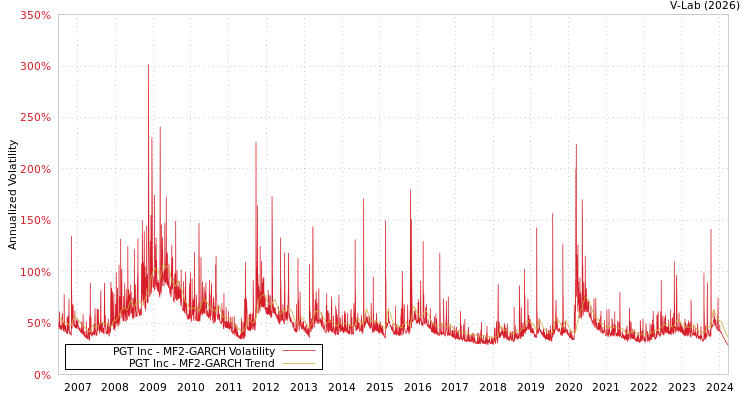graph of PGT Inc MF2-GARCH