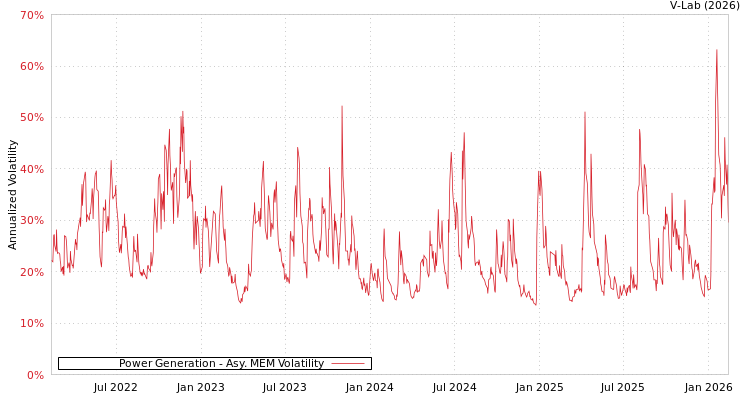 graph of Power Generation AMEM