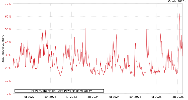 graph of Power Generation APMEM