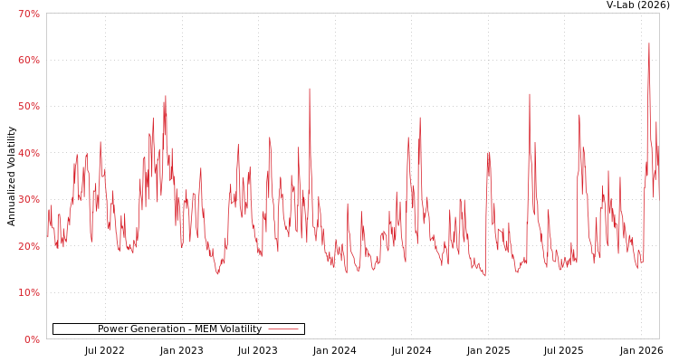 graph of Power Generation MEM