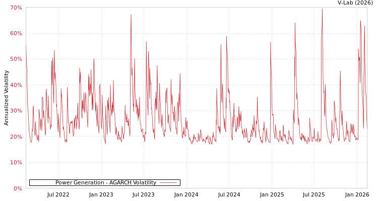 graph of Power Generation AGARCH