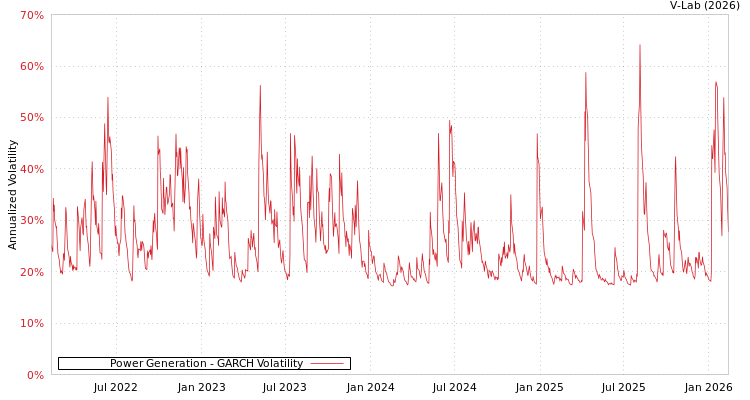 graph of Power Generation GARCH