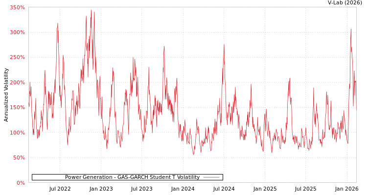 graph of Power Generation GAS-GARCH-T