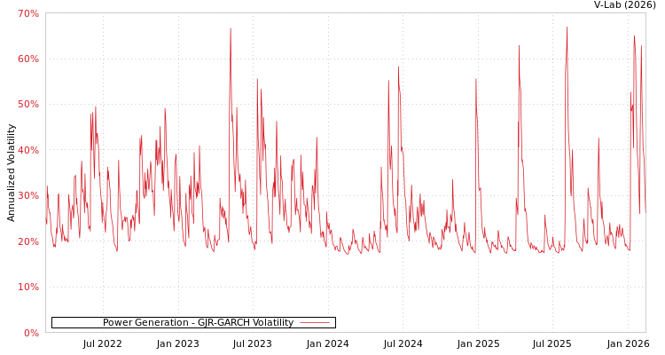 graph of Power Generation GJR-GARCH
