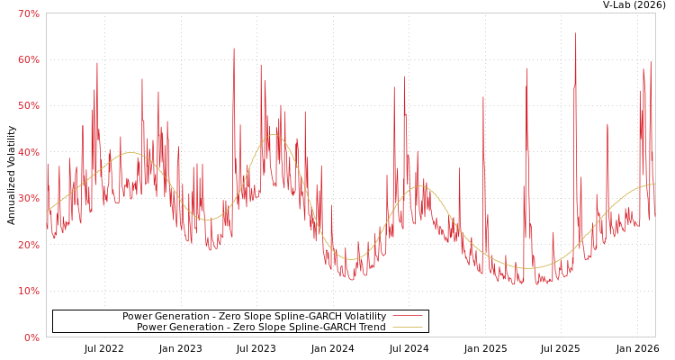 graph of Power Generation S0GARCH