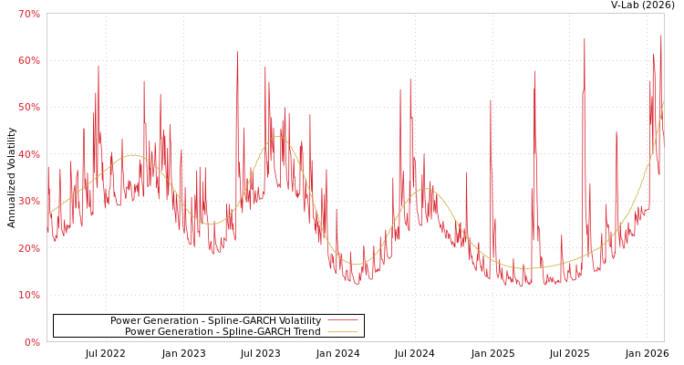 graph of Power Generation SGARCH