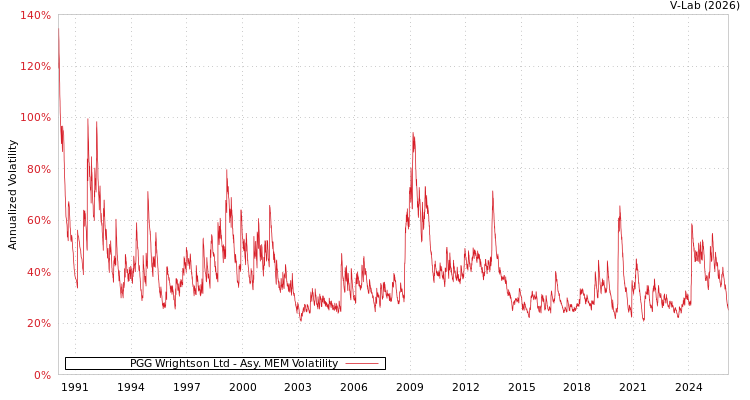 graph of PGG Wrightson Ltd AMEM