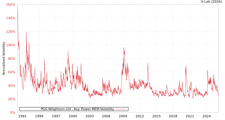 graph of PGG Wrightson Ltd APMEM