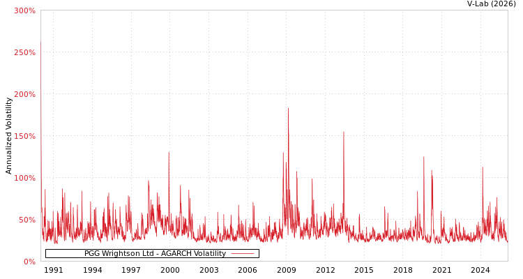 graph of PGG Wrightson Ltd AGARCH