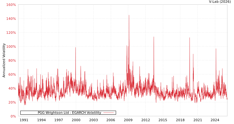 graph of PGG Wrightson Ltd EGARCH