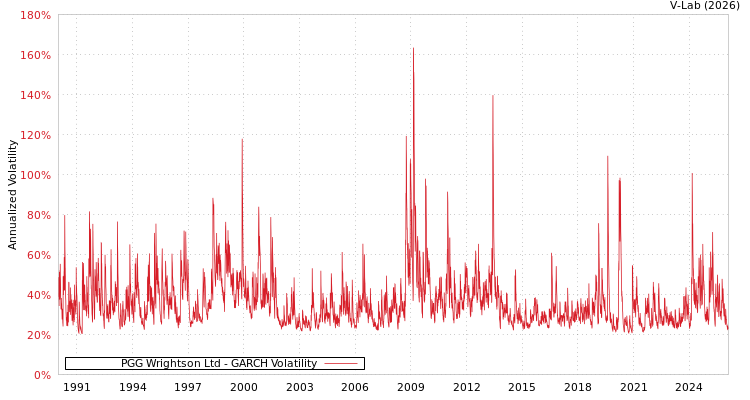 graph of PGG Wrightson Ltd GARCH