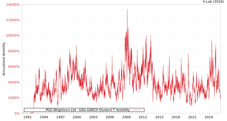 graph of PGG Wrightson Ltd GAS-GARCH-T