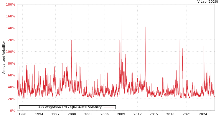 graph of PGG Wrightson Ltd GJR-GARCH