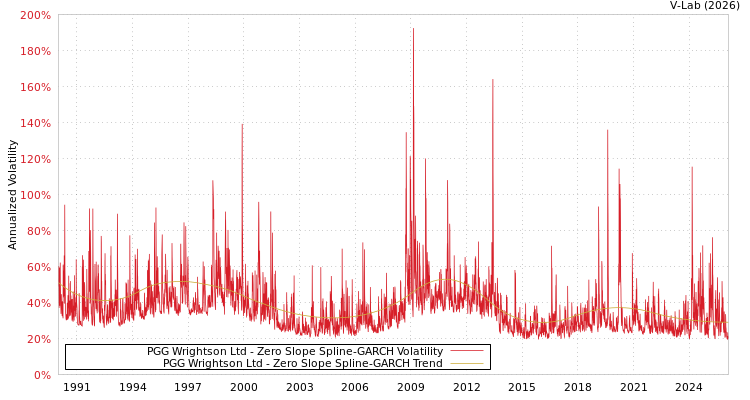 graph of PGG Wrightson Ltd S0GARCH