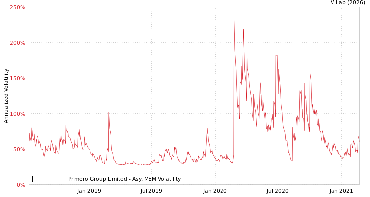 graph of Primero Group Limited AMEM