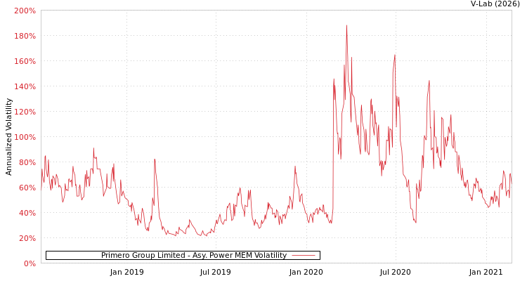 graph of Primero Group Limited APMEM