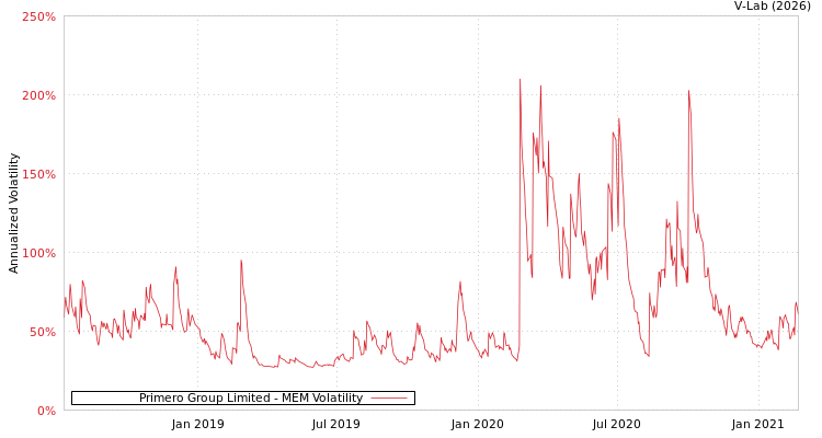 graph of Primero Group Limited MEM