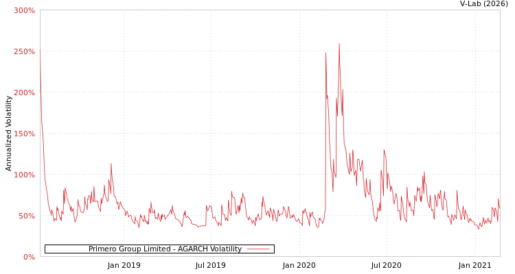 graph of Primero Group Limited AGARCH