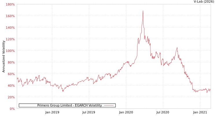 graph of Primero Group Limited EGARCH