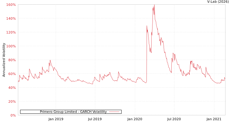graph of Primero Group Limited GARCH