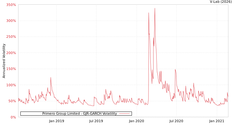 graph of Primero Group Limited GJR-GARCH