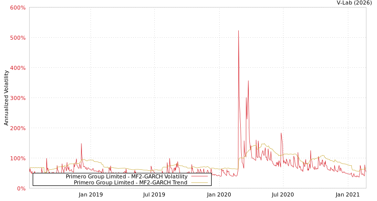 graph of Primero Group Limited MF2-GARCH