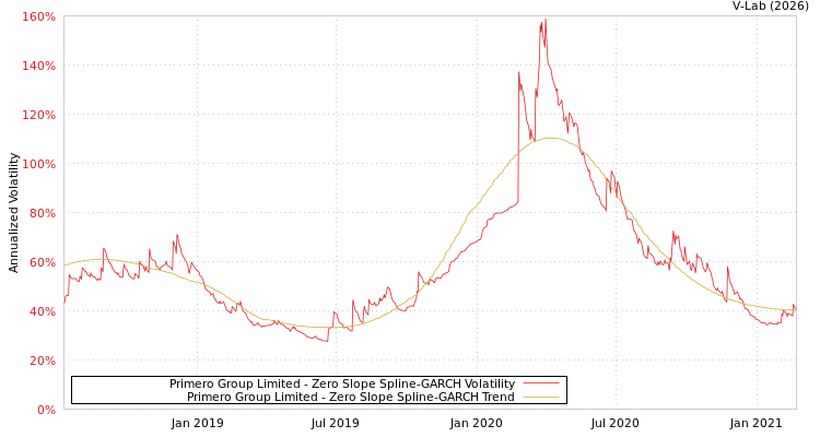 graph of Primero Group Limited S0GARCH