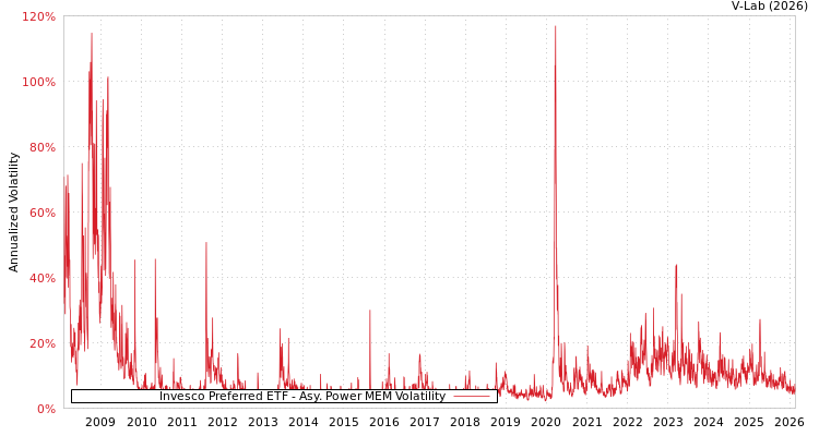 graph of Invesco Preferred ETF APMEM