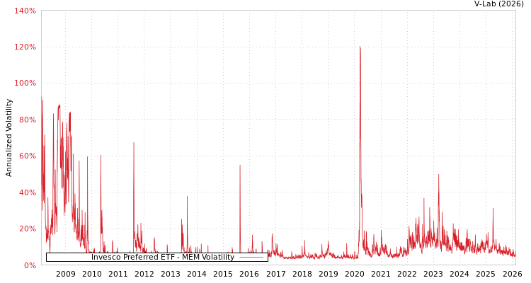 graph of Invesco Preferred ETF MEM