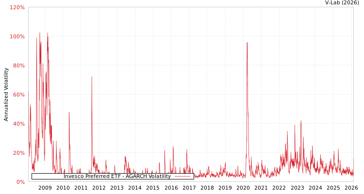 graph of Invesco Preferred ETF AGARCH
