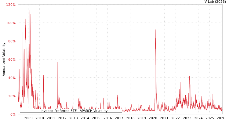 graph of Invesco Preferred ETF APARCH