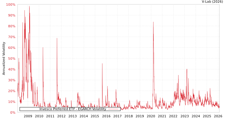 graph of Invesco Preferred ETF EGARCH