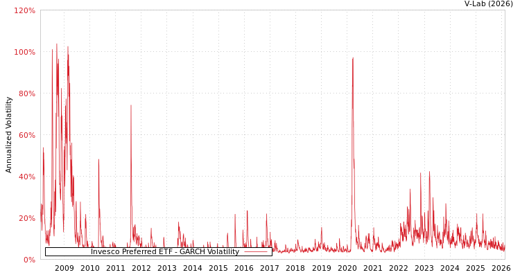 graph of Invesco Preferred ETF GARCH