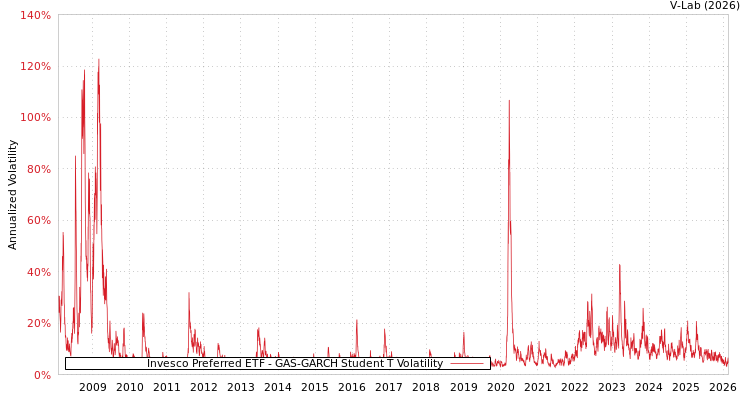 graph of Invesco Preferred ETF GAS-GARCH-T