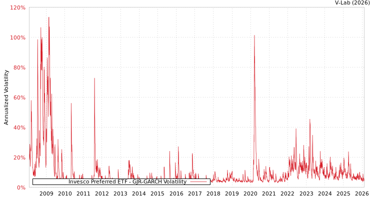 graph of Invesco Preferred ETF GJR-GARCH